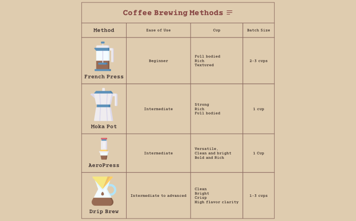 Coffee Brewing Methods