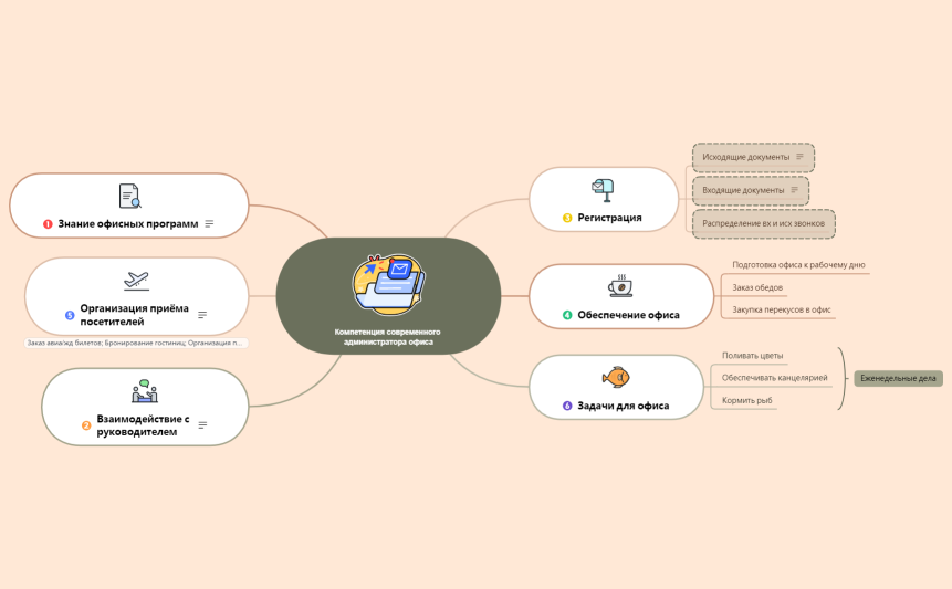 Компетенция современного администратора офиса