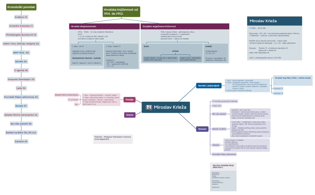 Miroslav Krleža.xmind