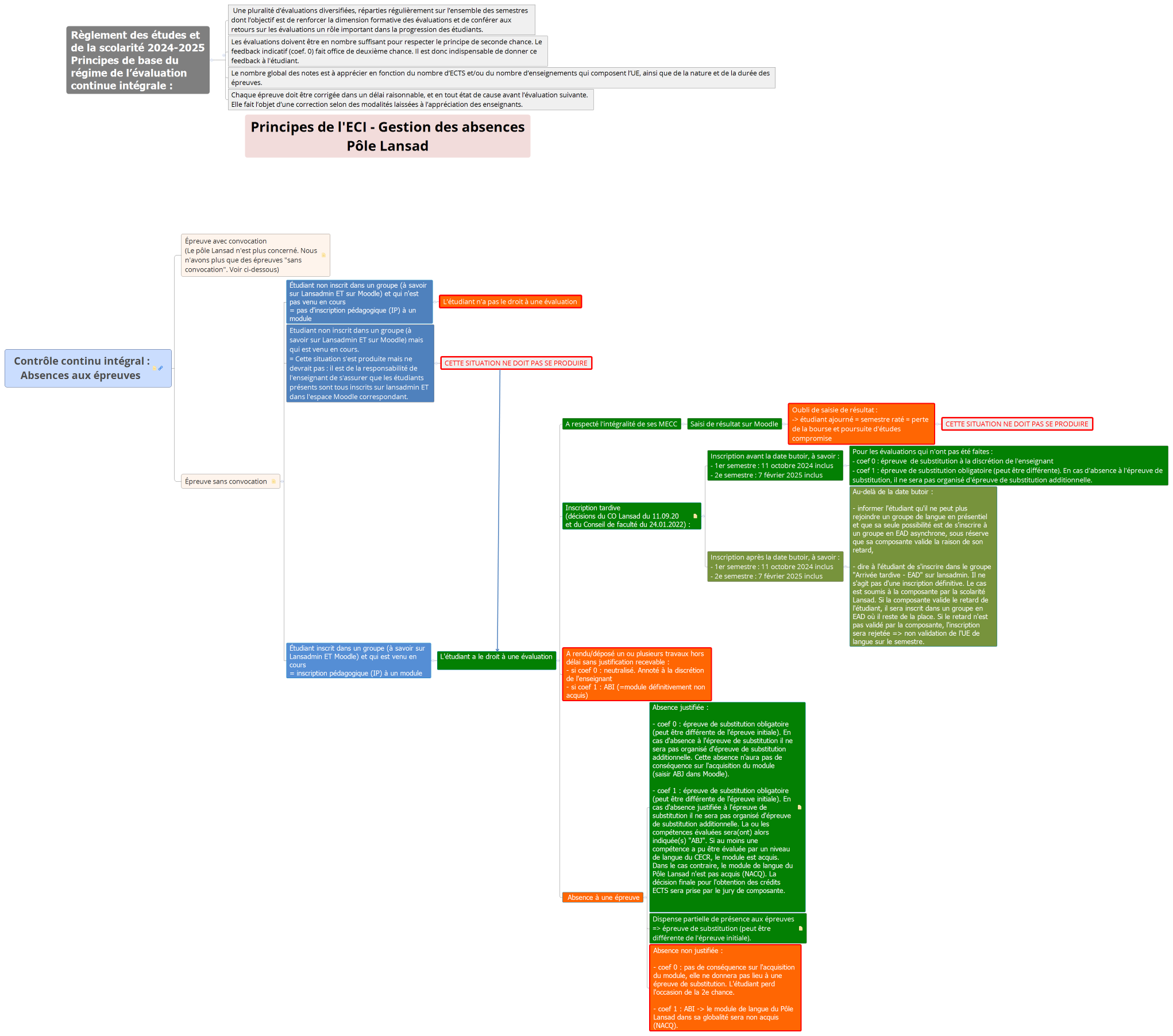 Contrôle continu intégral : Absences aux épreuves 