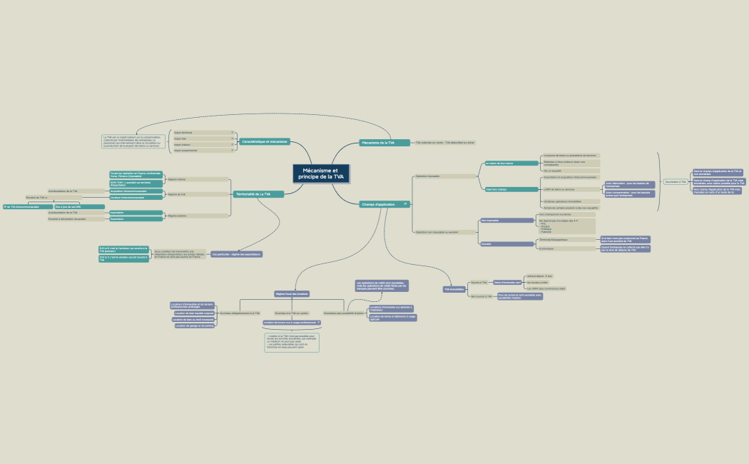 Mécanisme et principe de la TVA