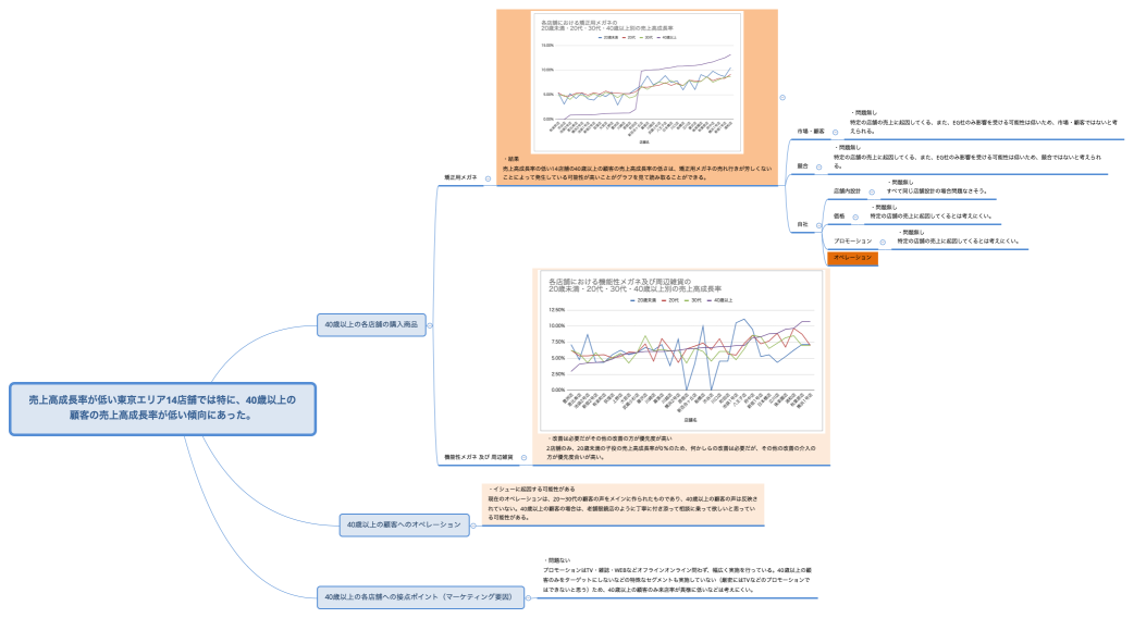 売上高成長率が低い東京エリア14店舗では特に、40歳以上の顧客の売上高成長率が低い傾向にあった。