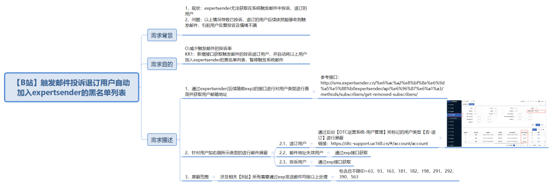【B站】触发邮件投诉退订用户自动加入expertsender的黑名单列表