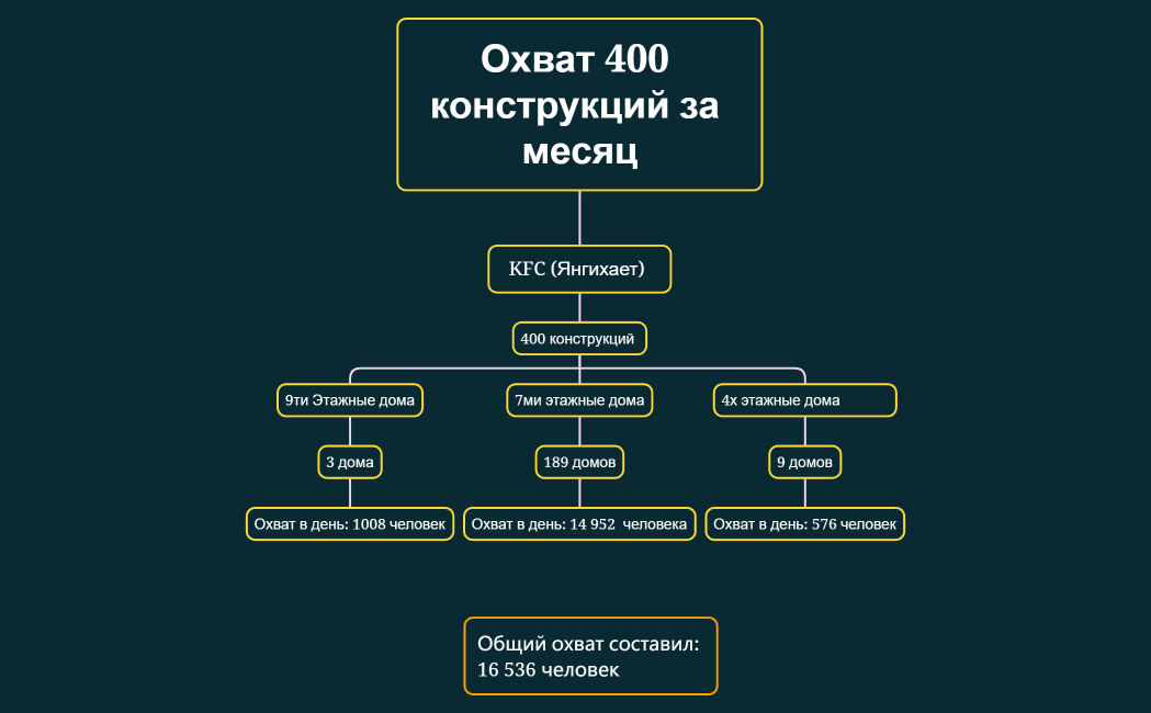 Охват 400 конструкций за месяц