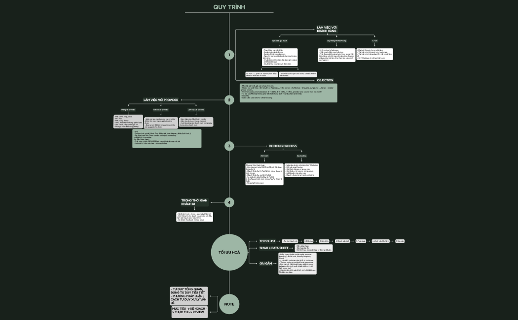QUY TRÌNH