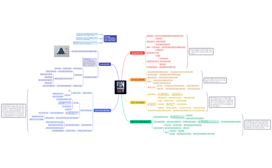 슈퍼노멀 1페이지 독서맵핑(231012)