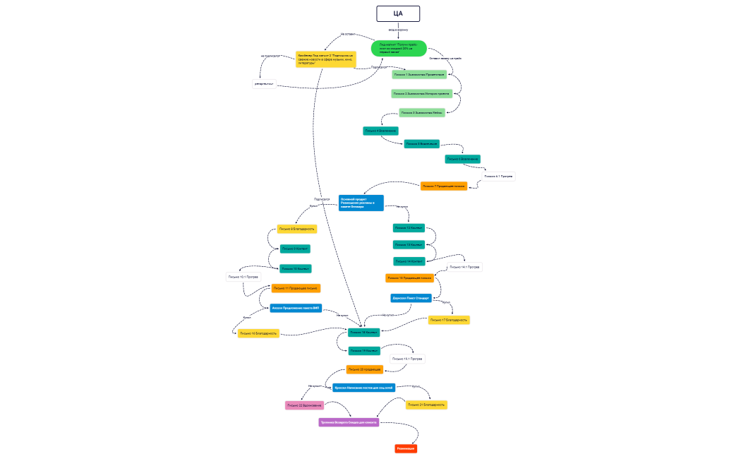 Стратегия емэйл воронки