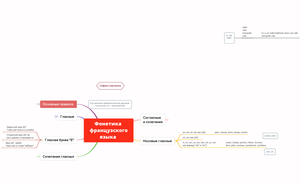 Фонетика французская