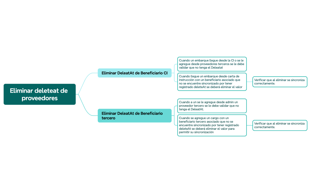 Eliminar deleteat de proveedores