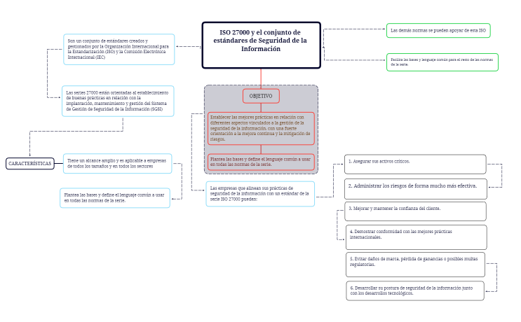 ISO 27000 y el conjunto de estándares de Seguridad de la Información 