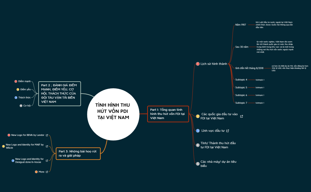 TÌNH HÌNH THU HÚT VỐN PDI TẠI VIỆT NAM 