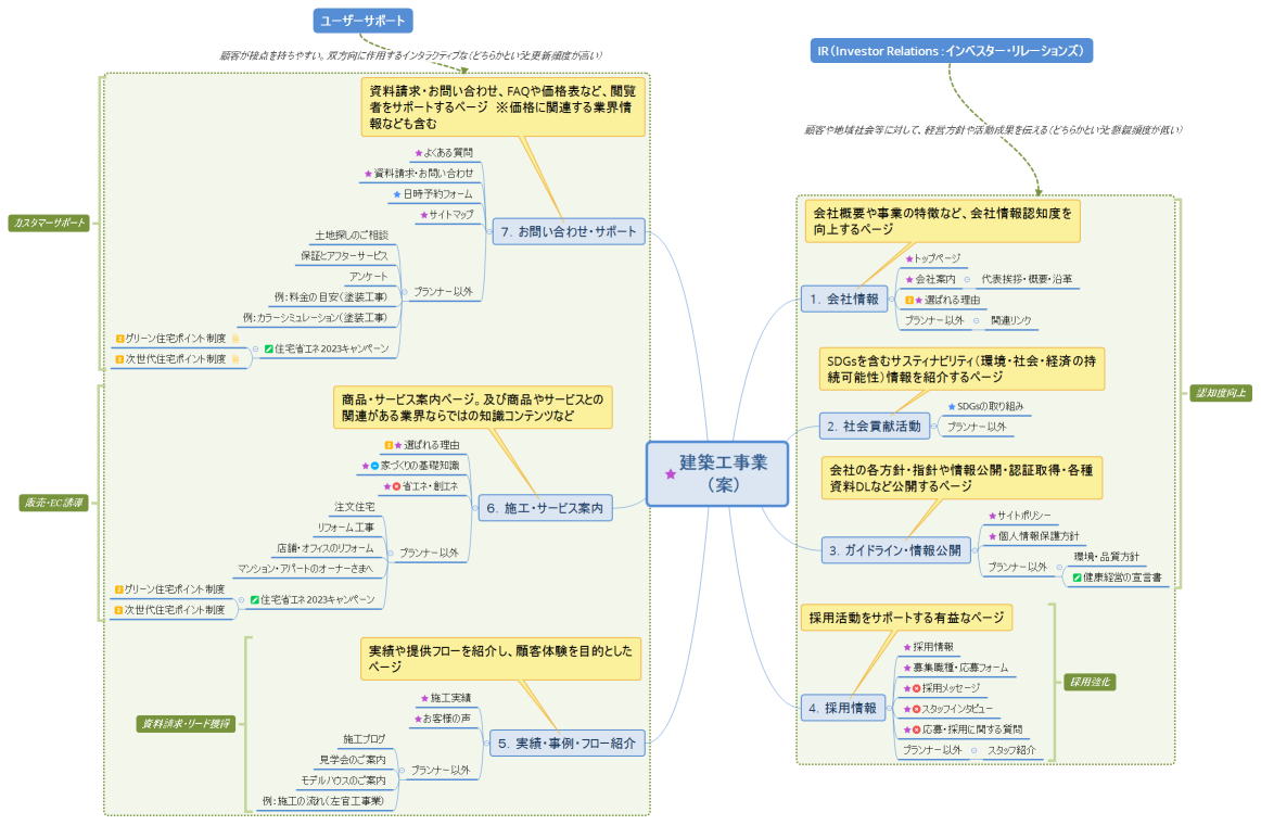 建築工事業 （案）