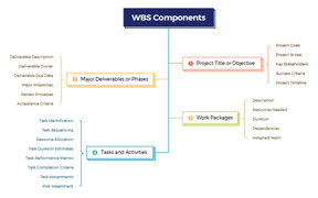 WBS Components