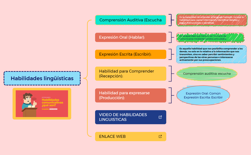 Habilidades lingüísticas