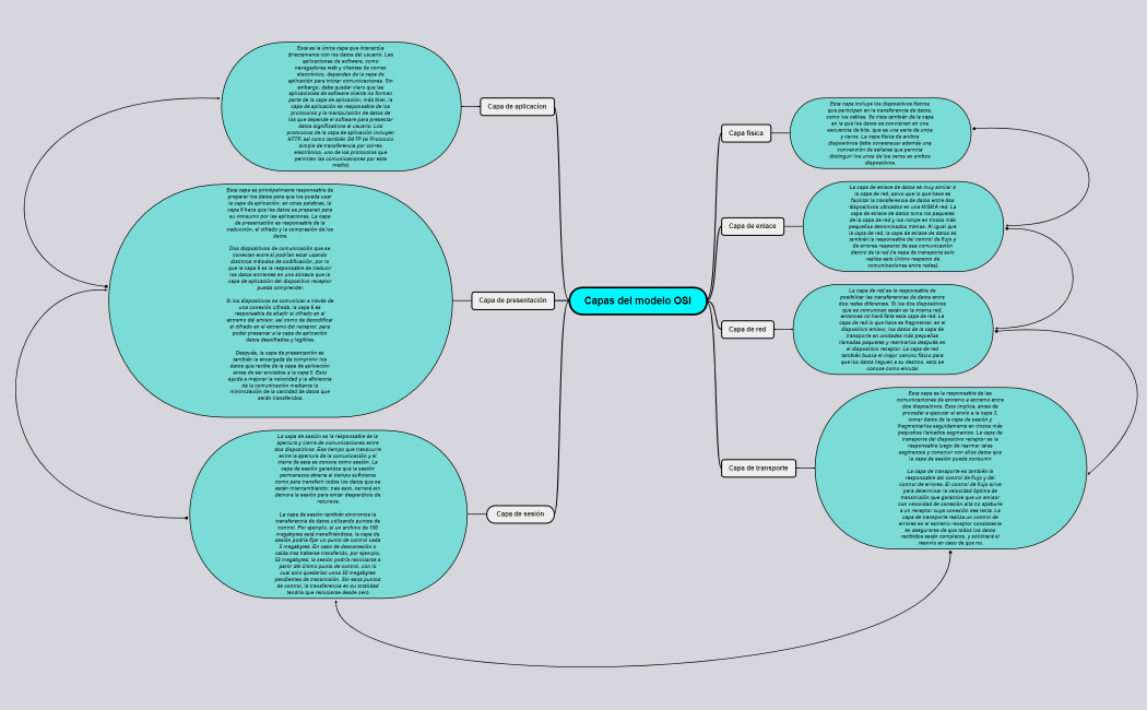 Capas del modelo OSI