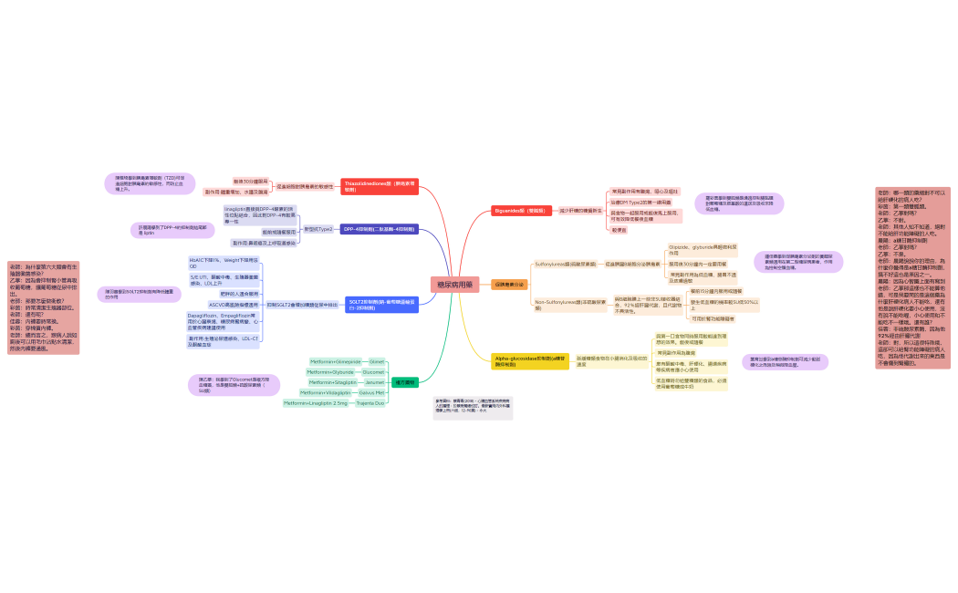 師高長8B葉育彣糖尿病用藥概念圖0530