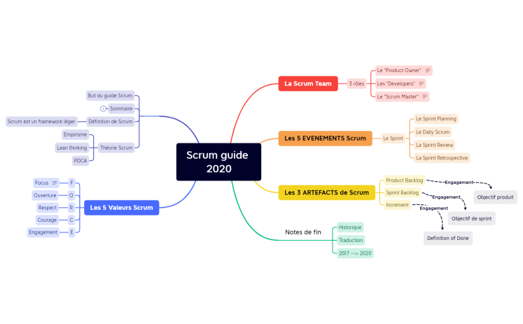 PSPO1 - Le scrum guide 2020 - par Frédéric Hay