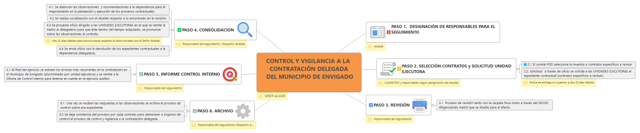 CONTROL Y VIGILANCIA A LA CONTRATACIÓN DELEGADA  DEL MUNICIPIO DE ENVIGADO 