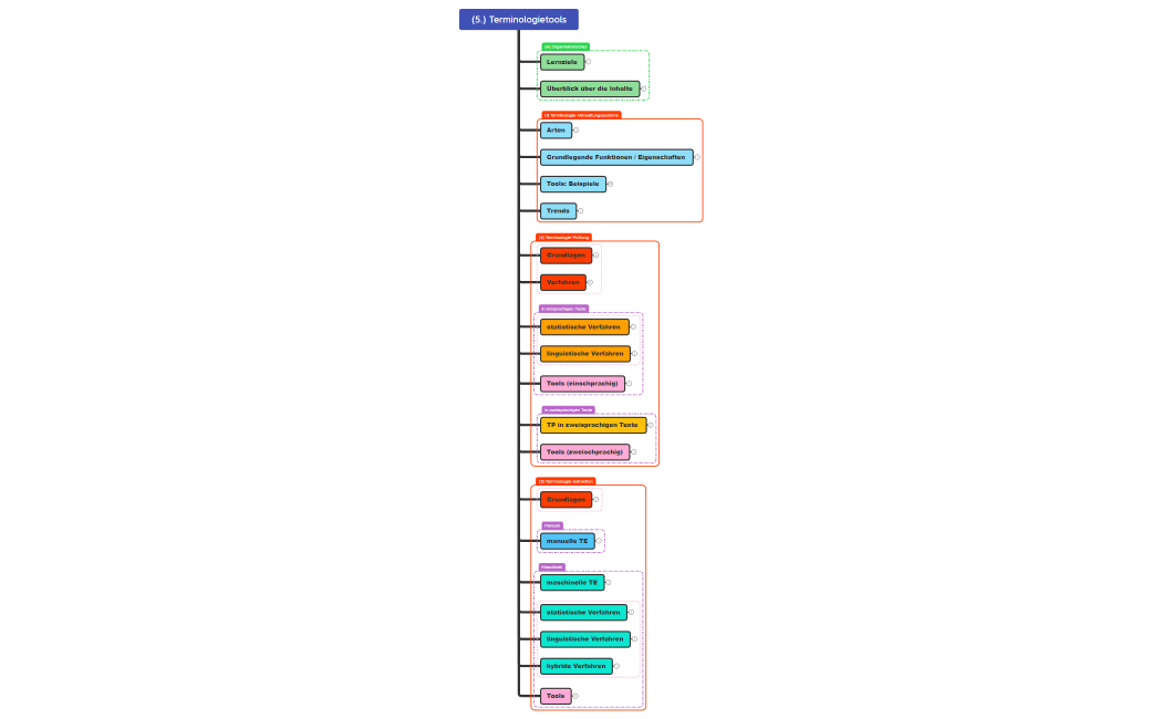 (5.) Terminologietools