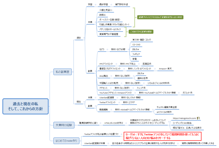 過去と現在の私 そして、これからの方針