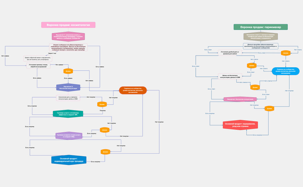 Воронка продаж косметология