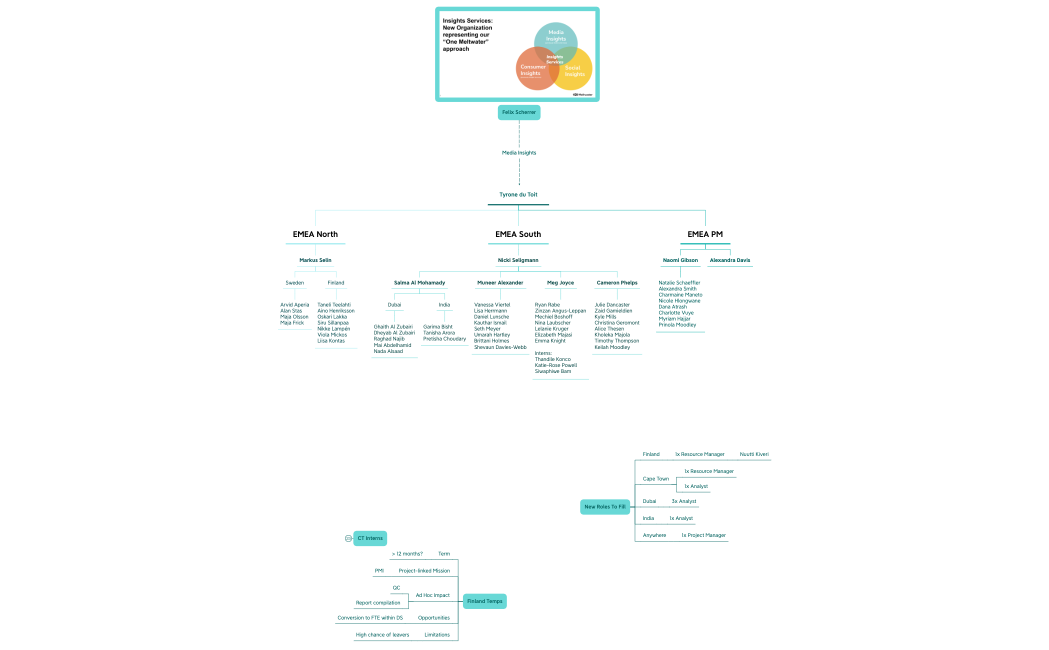 EMEA Org Chart Q4 '23