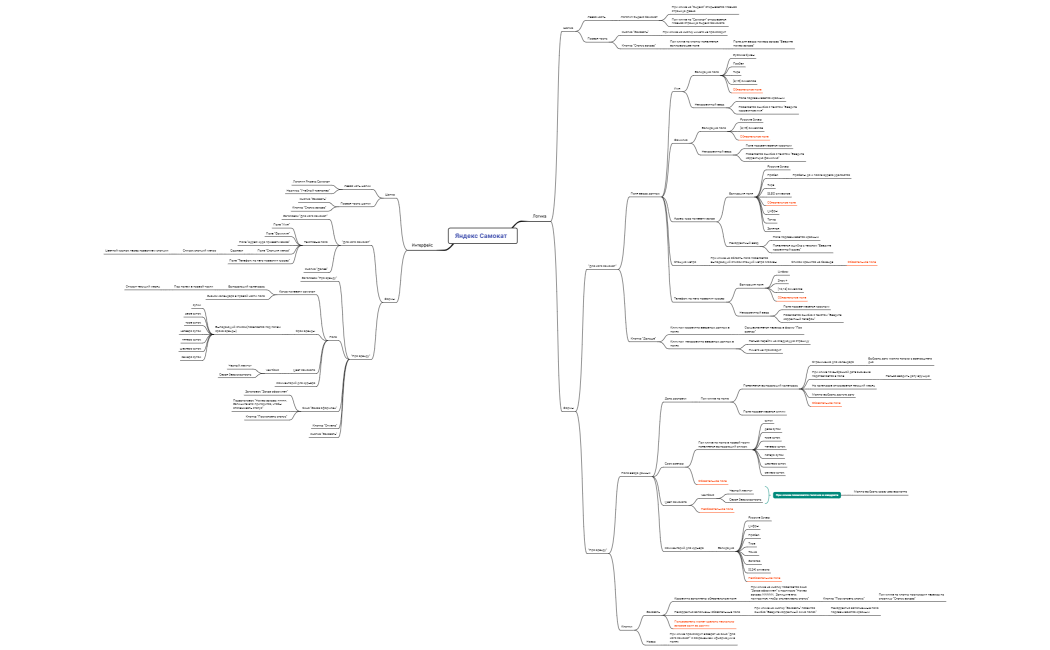 Mindmap Яндекс Самокат