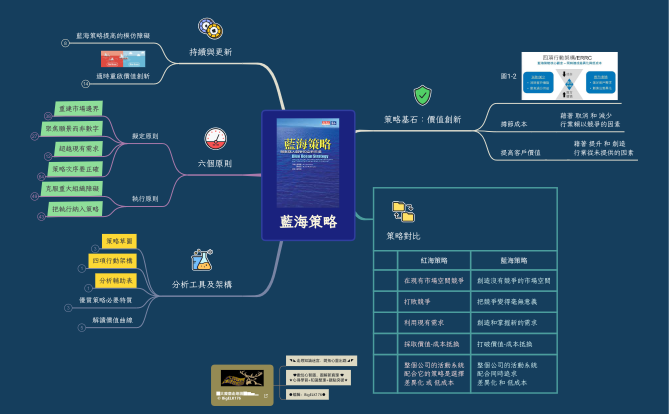 藍海策略