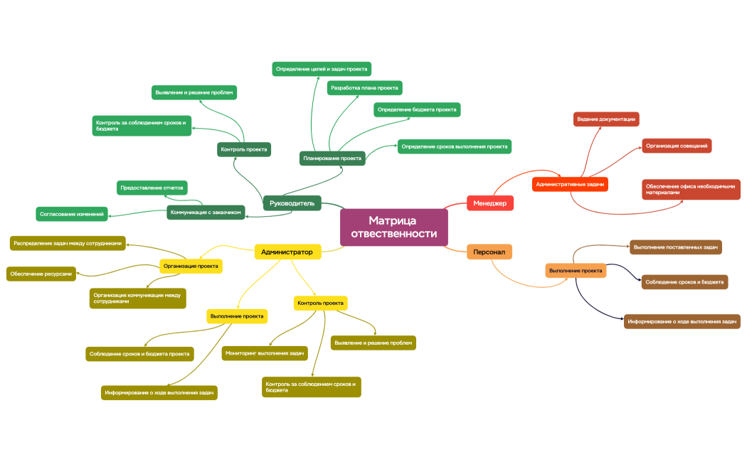 Матрица отвественности
