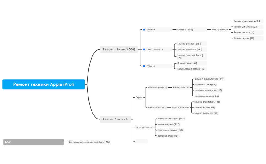Ремонт техники Apple iProfi_Macbook