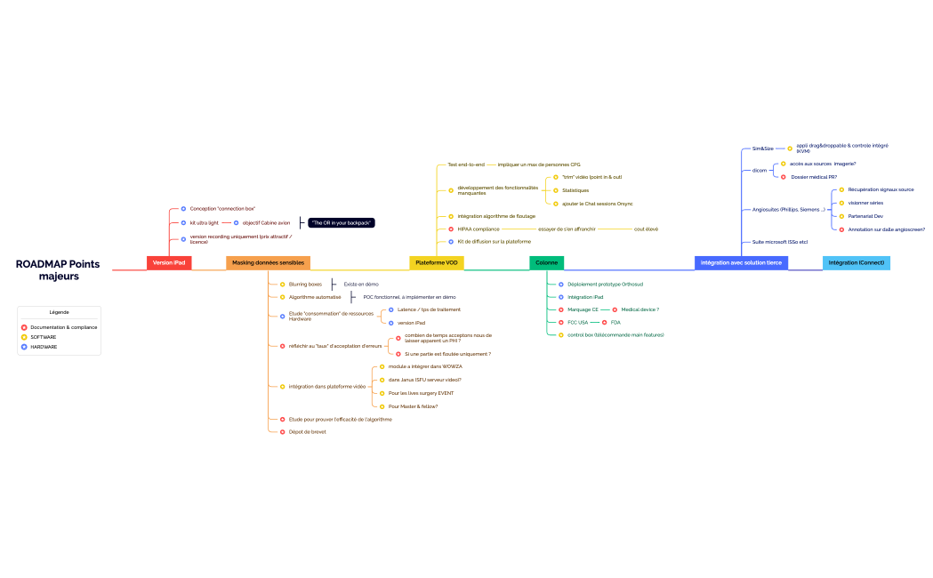 ROADMAP Points majeurs