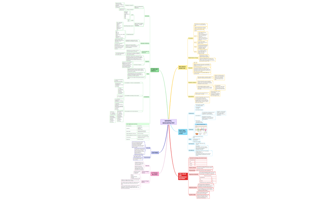 GENERAL BIOCHEMISTRY.xmind