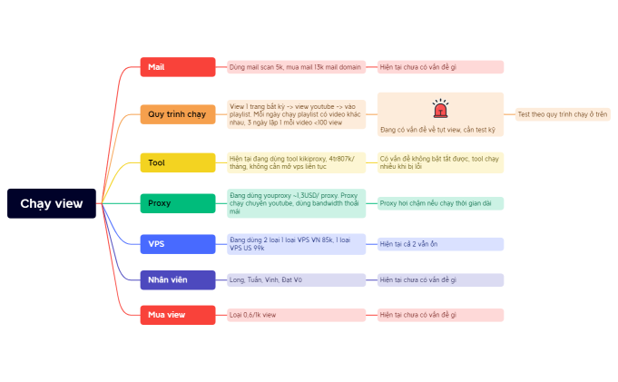 Chạy view