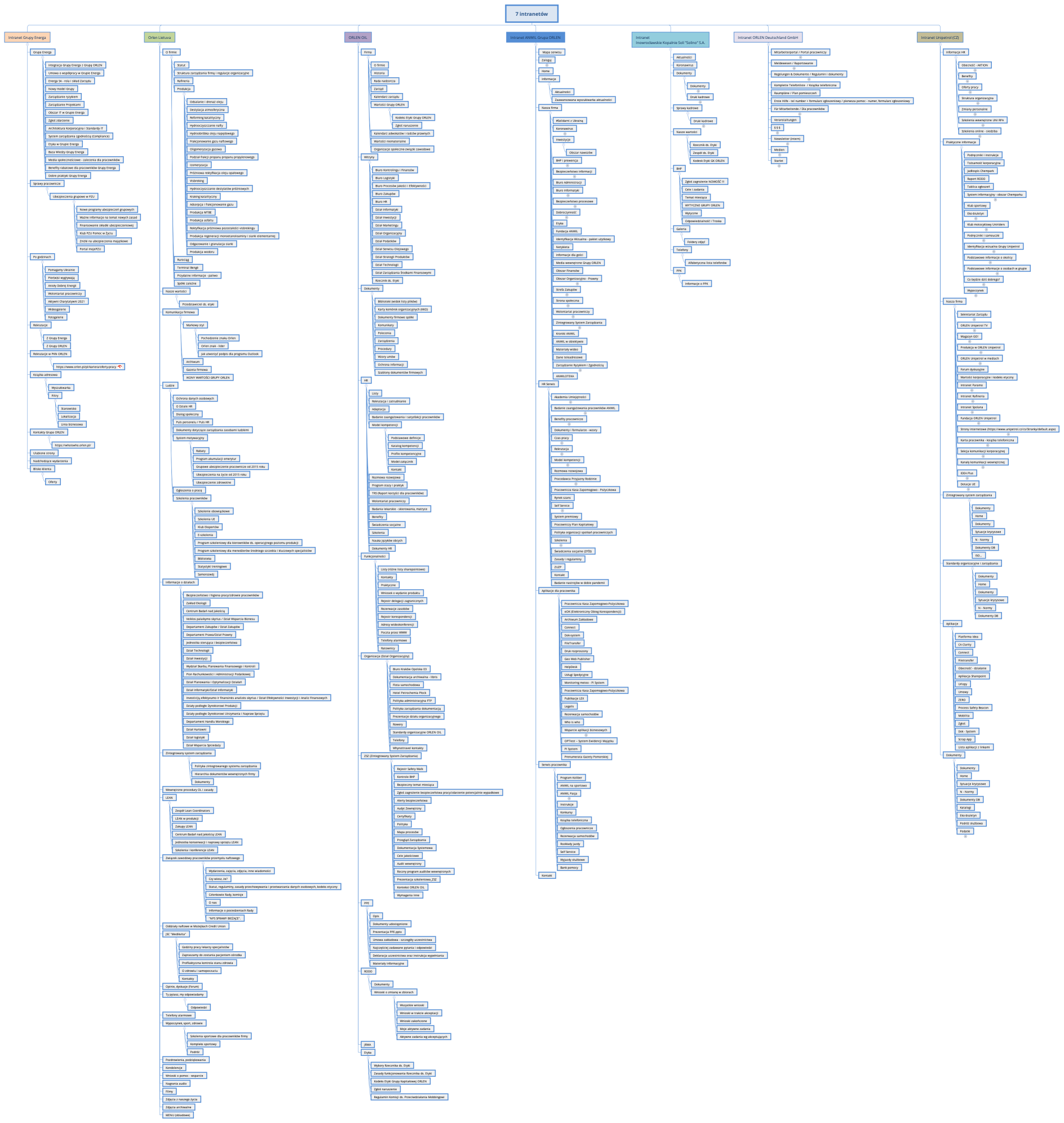 7 intranetów