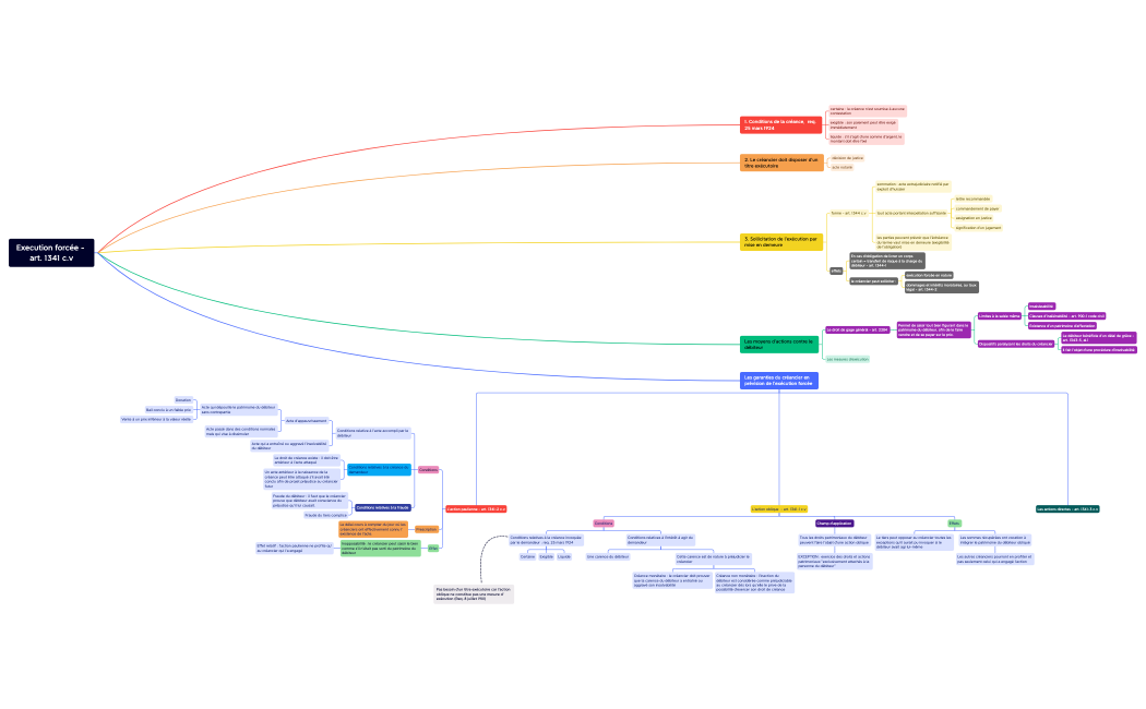 Schéma l'effectivité du rapport d'obligation