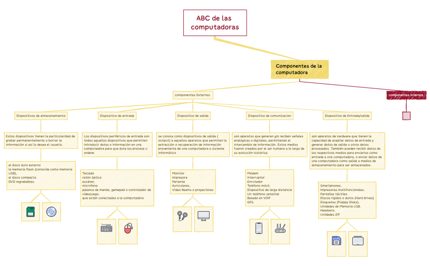 ABC de las computadoras