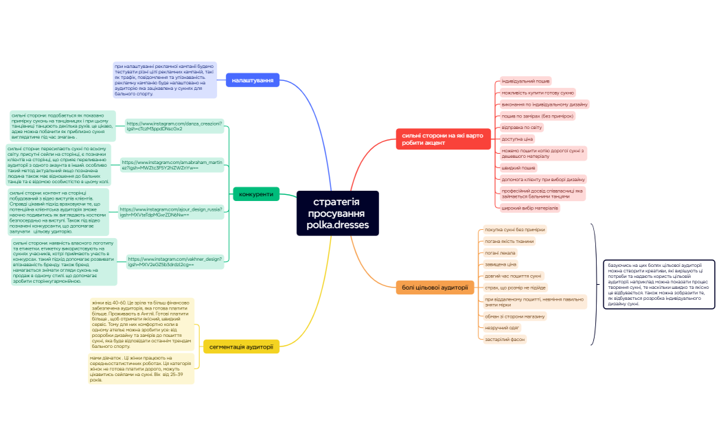 стратегія просування polka.dresses