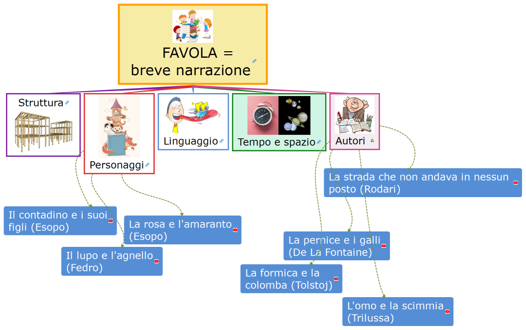    FAVOLA = breve narrazione