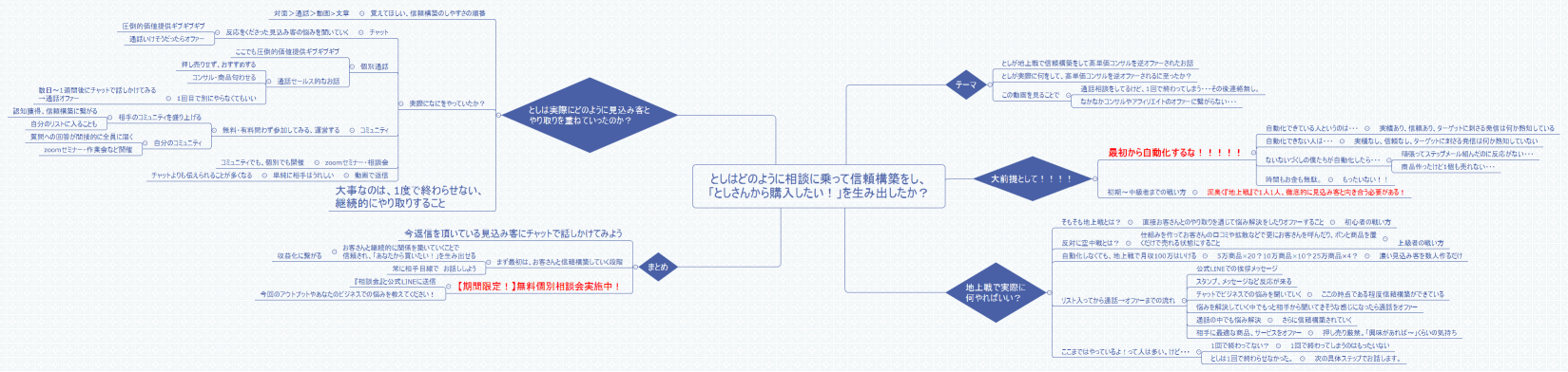 としはどのように相談に乗って信頼構築をし、 「としさんから購入したい！」を生み出したか？