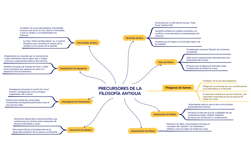 PRECURSORES DE LA FILOSOFÍA ANTIGUA 