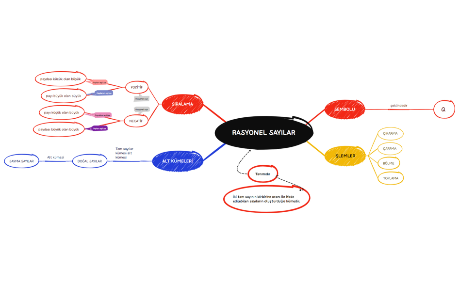 RASYONEL SAYILAR XMİND (1)