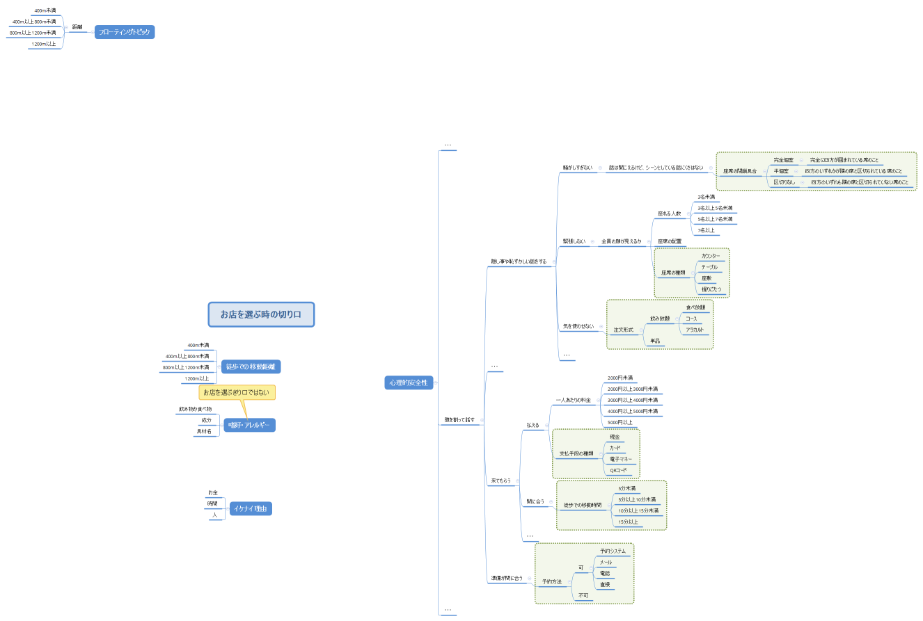 お店を選ぶ時の切り口