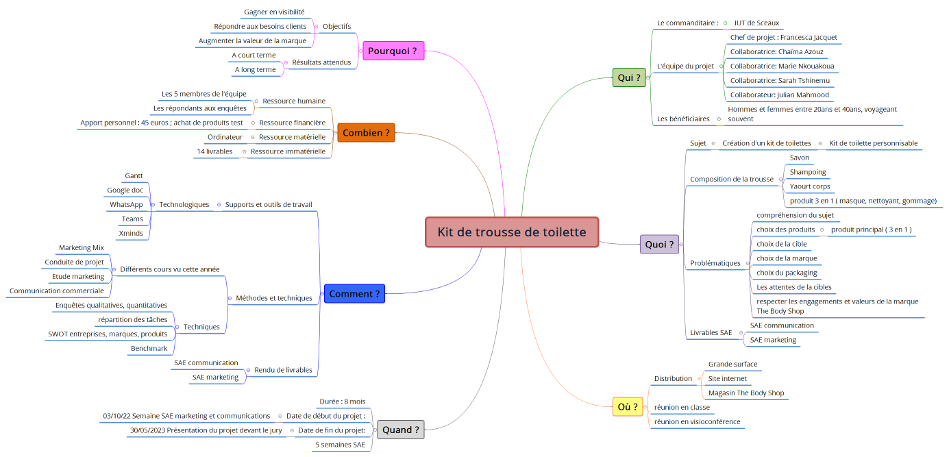 Kit de trousse de toilette