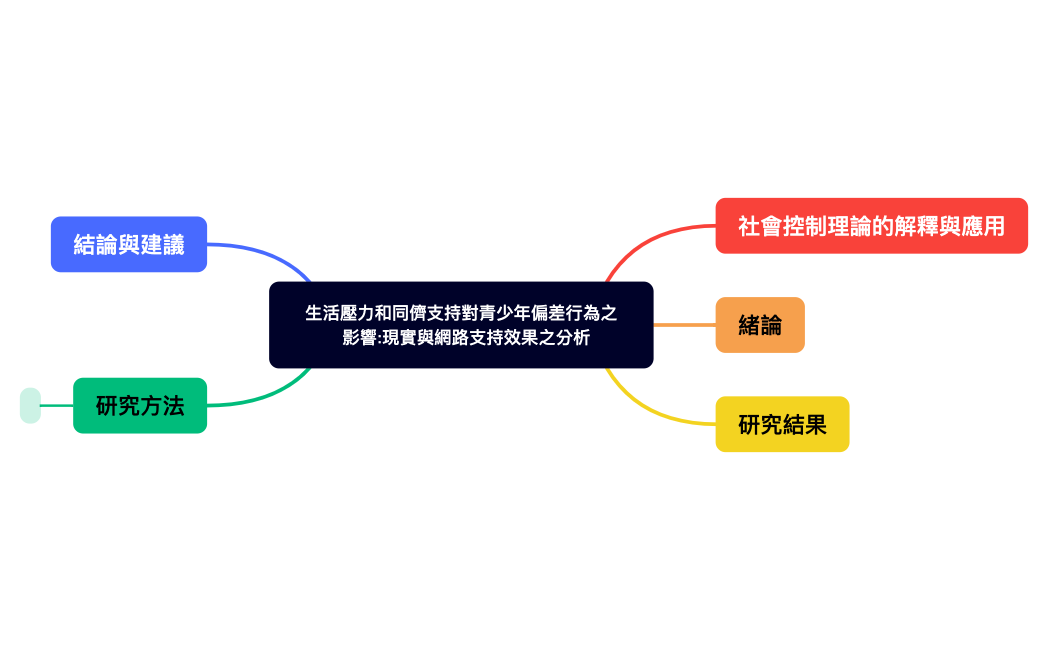 生活壓力和同儕支持對青少年偏差行為之  影響現實與網路支持效果之分析