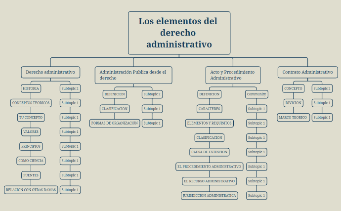 Los elementos del derecho administrativo