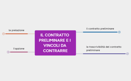 IL CONTRATTO PRELIMINARE E I VINCOLI DA CONTRARRE