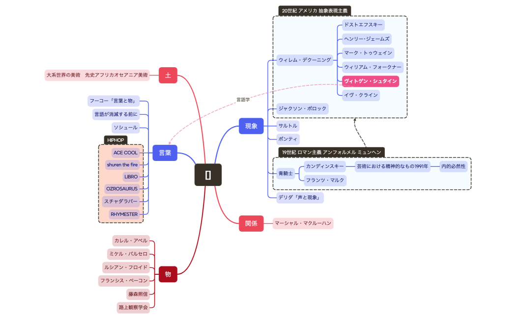 マインドマップ
