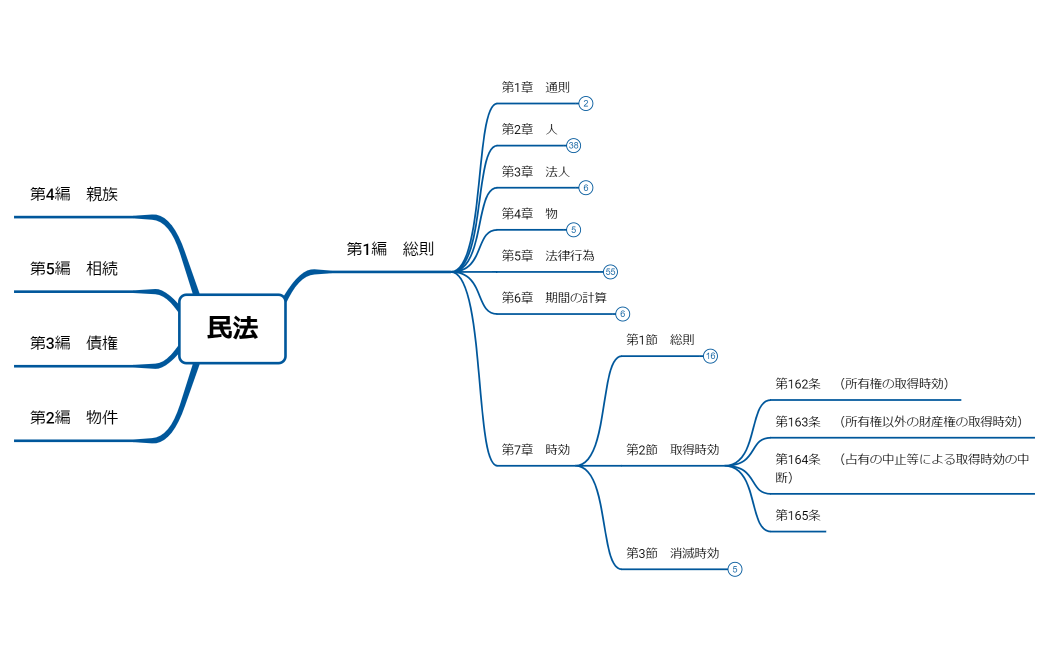 マインドマップ