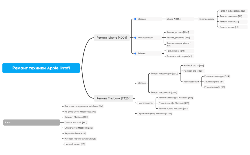 Ремонт техники Apple iProfi.xmind