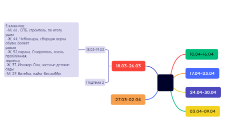 клиенты.xmind